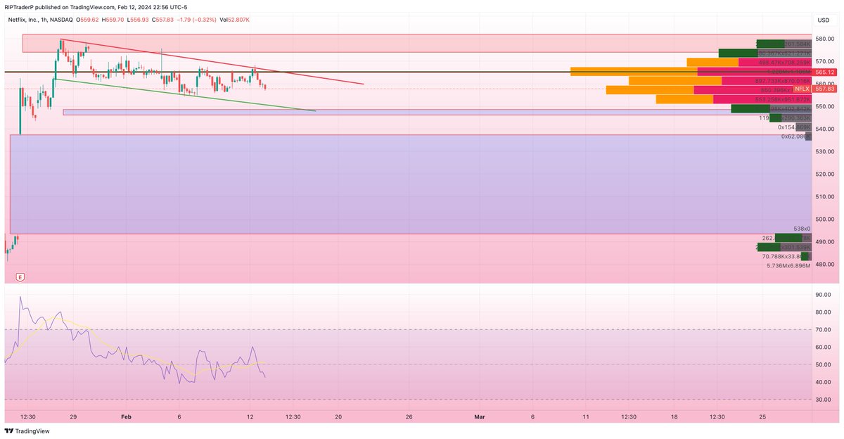 rip_trader's tweet photo. $NFLX - It's looking bad and i expect it to reach 548 level where it has gap(Small blue zone) and trendline support. 

Personally i will short when ever it raises to my red lines or zones.

$ROKU $META $SMCI $NVDA https://t.co/7STYRR543H