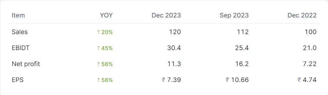 Jai0409's tweet image. #Allsec Technologies 

Posted a good set of numbers in Q3FY24

Chart👇- check the trail

technically - 15yr breakout

cheers