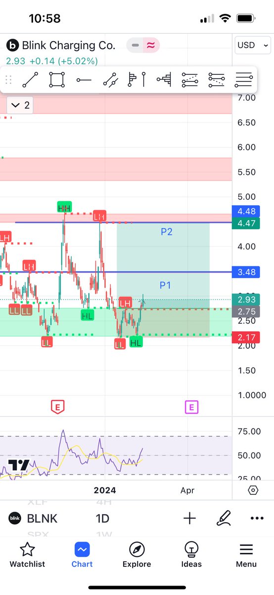 EppaSam's tweet photo. I took this call of BLNK with the technical chart attached which I am going to hold till p1.. https://t.co/jdwIok9rNf