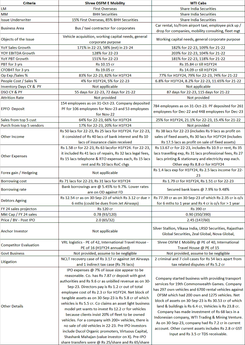 #sme #smeipo #WTICabipo #Wisetravelipo
IPO notes on WTI Cabs and comparison with earlier sme IPO Shree OSFM