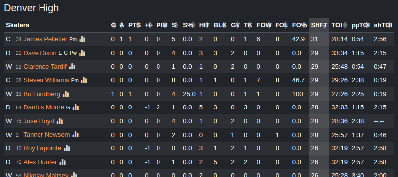 Small ZenGM Hockey update - added tracking of number of shifts (SHFT) to player stats, version 2024.02.12.1378