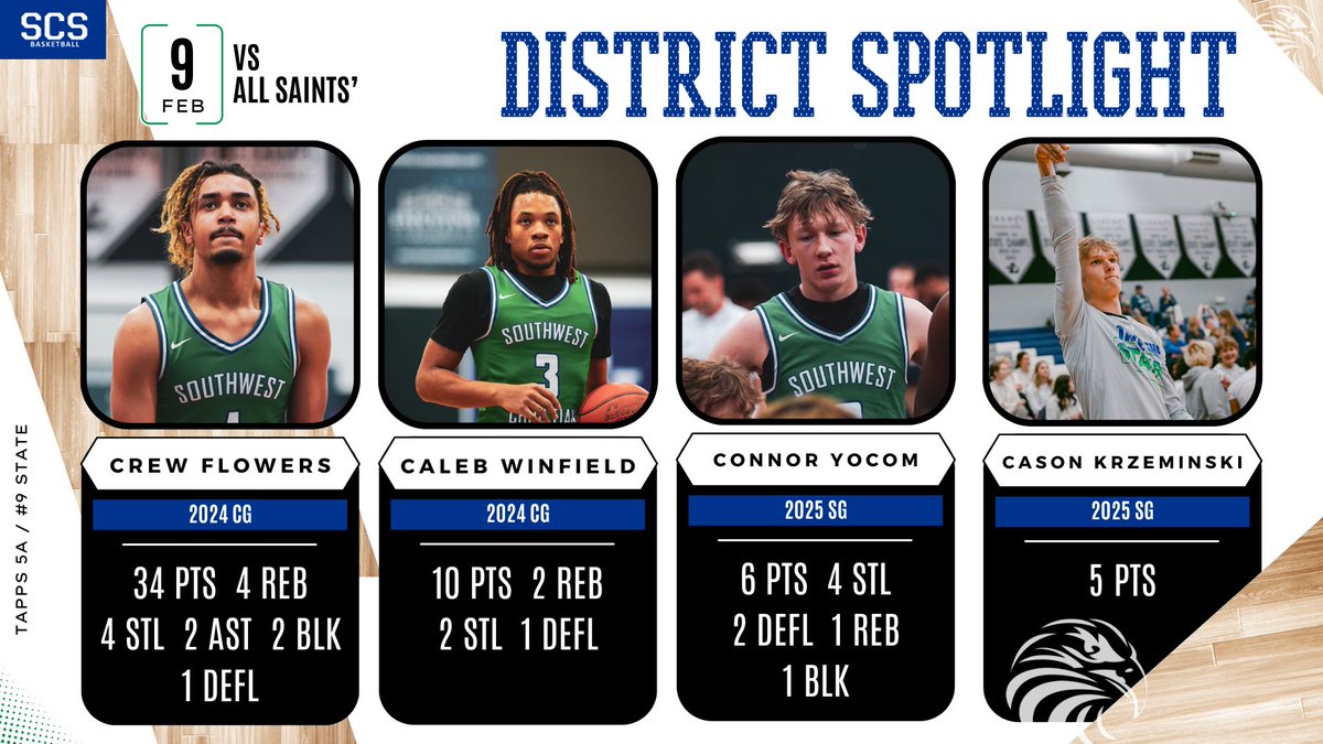 SCSBoysBasketball (@scsboys) on Twitter photo π¦
District Spotlight ‡οΈ
Sr. / <a href="/CrewFlowers/">Crew Flowers</a> πͺ£ Season High
Sr. / <a href="/Caleb_Winfield1/">Caleb Winfield</a>
Jr. / <a href="/ConnorYocom/">Connor Yocom</a>
Jr. / <a href="/casonkrz2025/">Cason Krzeminski</a> π¦
District Spotlight ‡οΈ
Sr. / <a href="/CrewFlowers/">Crew Flowers</a> πͺ£ Season High
Sr. / <a href="/Caleb_Winfield1/">Caleb Winfield</a>
Jr. / <a href="/ConnorYocom/">Connor Yocom</a>
Jr. / <a href="/casonkrz2025/">Cason Krzeminski</a>