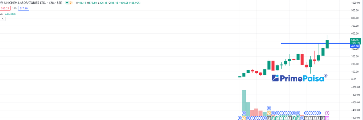 EyeOn_Trade's tweet photo. #Unichem Laboratories Ltd #UNICHEMLAB

#BREAKOUT #stockmarketcrash #BREAKING 

#Disclaimer: It's not a buy/sell recommendation. Posts/Views are only for educational & learning.

Disclaimer

SEBI Guidelines

🚫No Direct or Indirect Buy, Sell & Hold
🚫No Tips/Advice
🚫No PMS

If anyone wants to learn without moh maya for self-reliance drop me an MSG (DM) me Remember Nothing is free 100% Paid (Without Moh maya)

♦️I'm not a SEBI Registered Research Analyst or Investment Adviser.
♦️This Twitter Account does not provide any direct or indirect buy, sell & hold recommendations

KEEP OBSERVING & KEEP LEARNING

✅ Follow Like ❤️  Retweet ♻️ For Max Reach!!
        
@primepaisa1 

#Multibagger #BREAKOUTSTOCKS  
#breakoutstocks #StocksToBuy #StocksInFocus