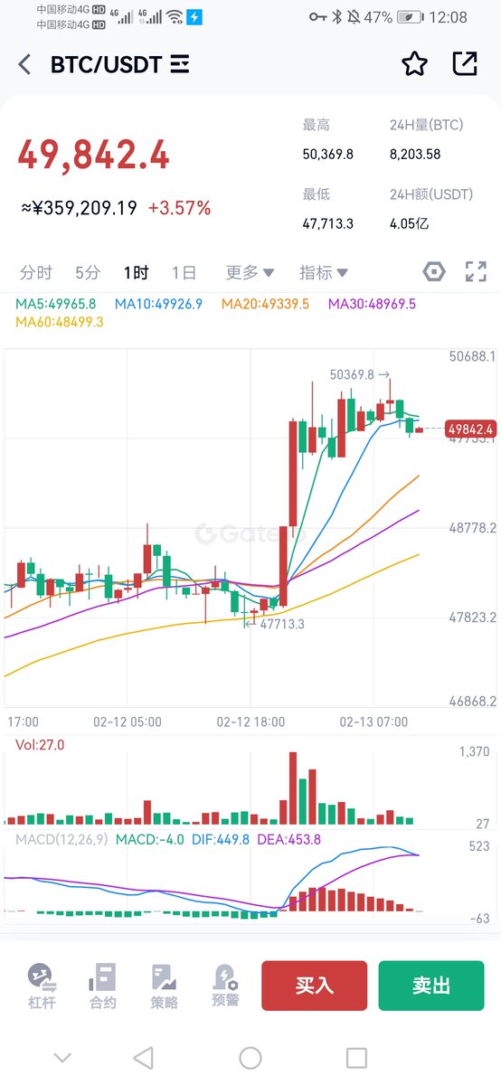 大饼BTC重回5时代，加密总市值24小时涨3.59%，而情绪指数来到79.这些数据表明市场又来到了小牛状态。
       比特币ETF的通过，比持币的减半，四年牛熊周期轮回，这些都让24-25年的大牛市成为大概率事件。