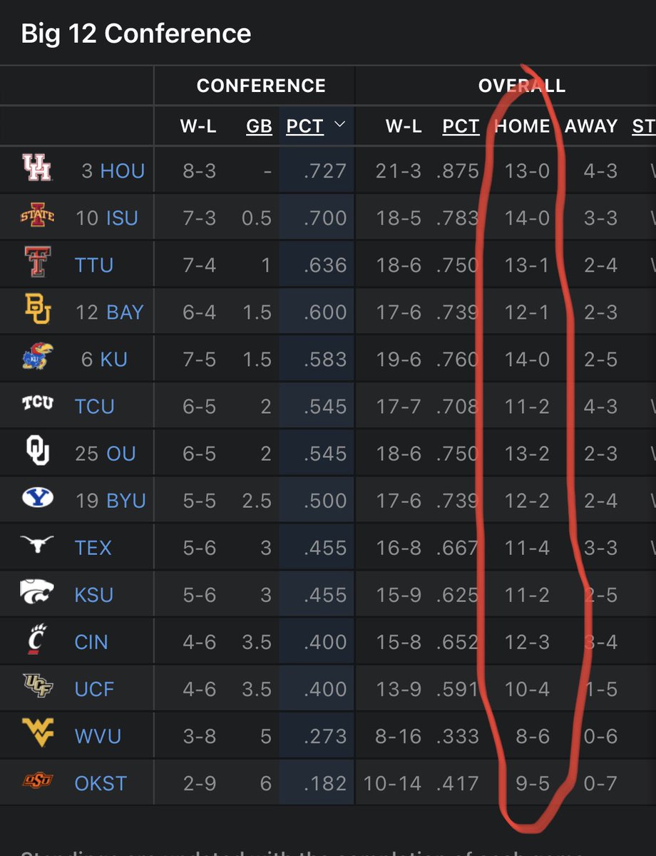 @MarchMadnessMBB That’s actually insane of a conference @Big12MBB