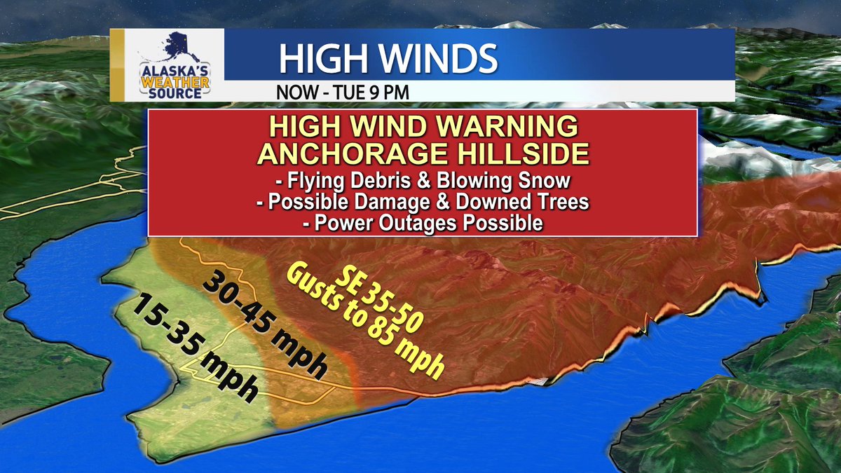 WIND UPDATE: Wind gusts are now over 80 mph on the S. Anchorage Hillside. The High Wind Warning was extended until 9 PM Tue. The highest winds will likely be overnight. The rest of Anchorage will see gusts of 35-45 mph. Stay safe and be prepared for continued power outages.