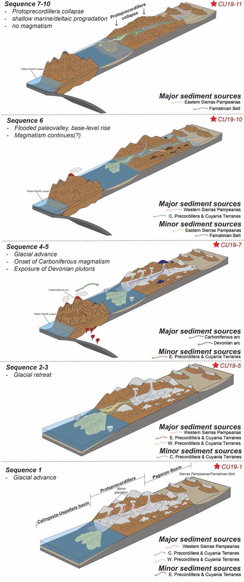 pebbles_malone's tweet photo. We test the hypotheses that (1) provenance changes were tied to shifts from glacial to interglacial periods, and (2) the Protoprecordillera in western Argentina served as a topographic barrier between the Calingasta-Uspallata and Paganzo basins until its eventual collapse during https://t.co/5uaUfgu9Fe