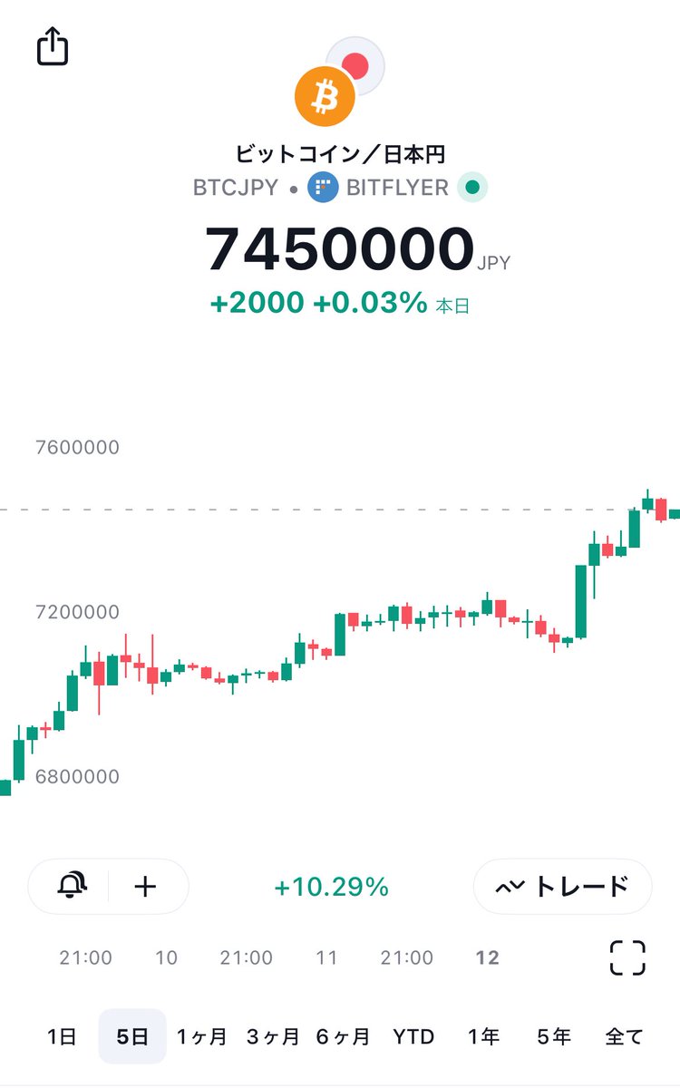 ビットコイン旧正月アノマリー」参加勢、すでに爆益で草 - おめでとうございます🎉