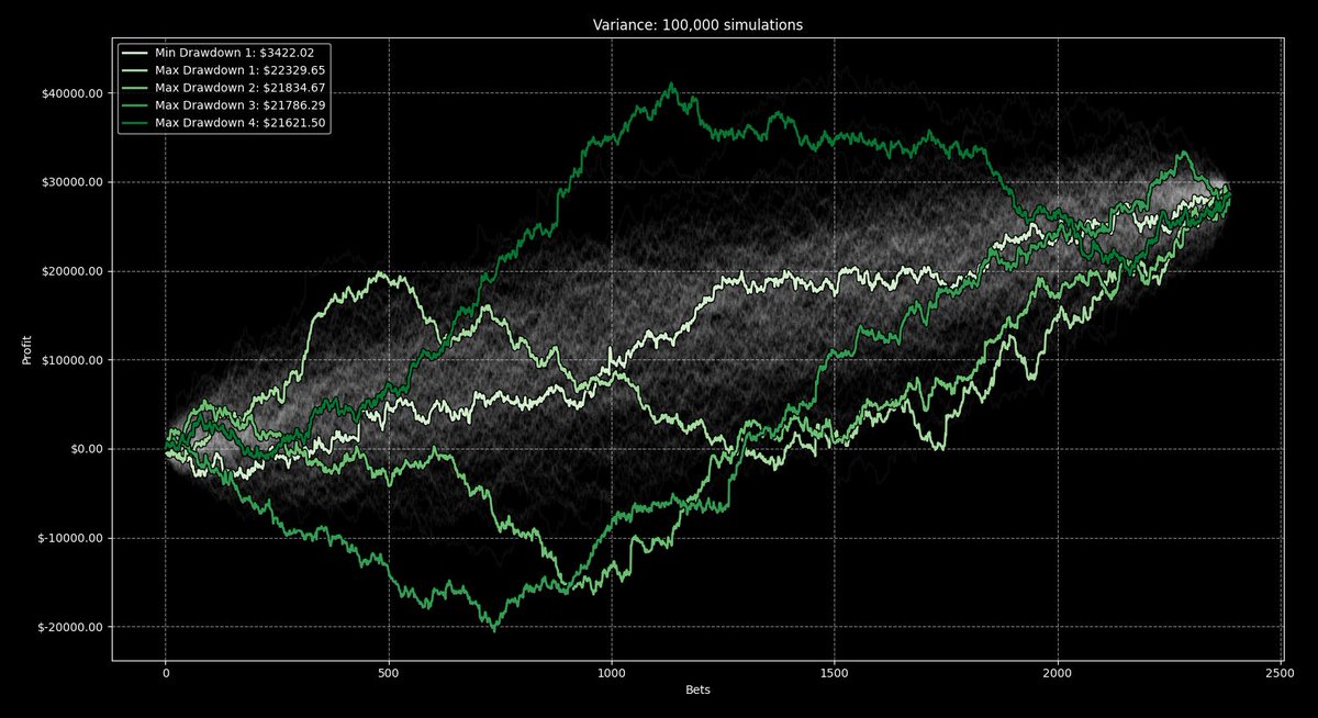 RyanPlusEV's tweet photo. I ran 100,000 simulations of my bets from October-December 2023.

Profit: $28,854.35
Max drawdown: -$22,329.65

Let's talk about variance. https://t.co/5LAuC9IA4V