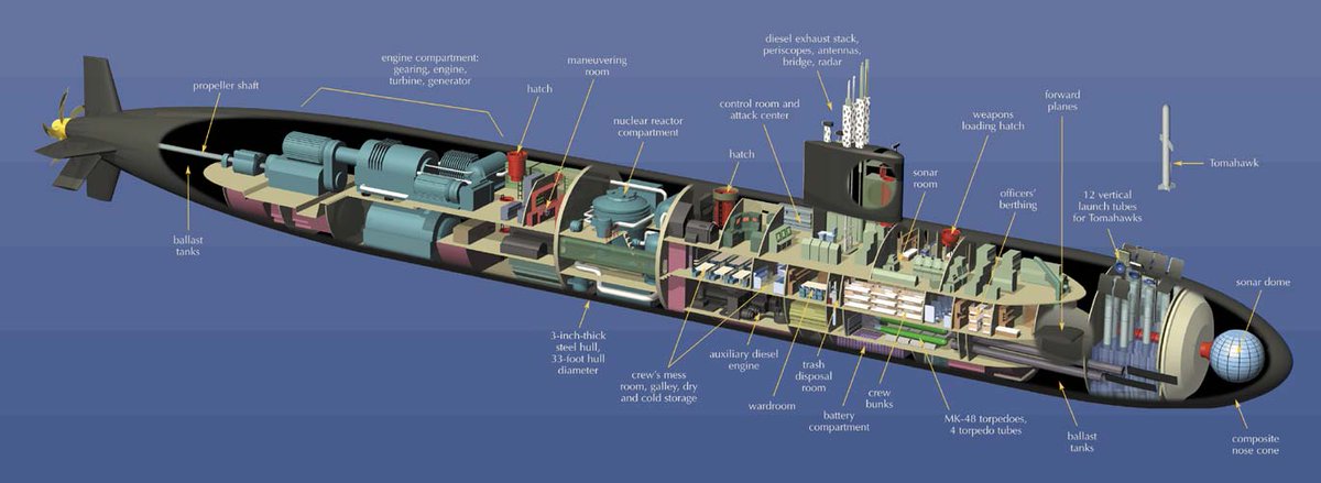 Military submarines are like a microcosm of humanity’s future energy infrastructure. Here are the top 5 systems used in military subs that will soon be deployed everywhere: (🧵)