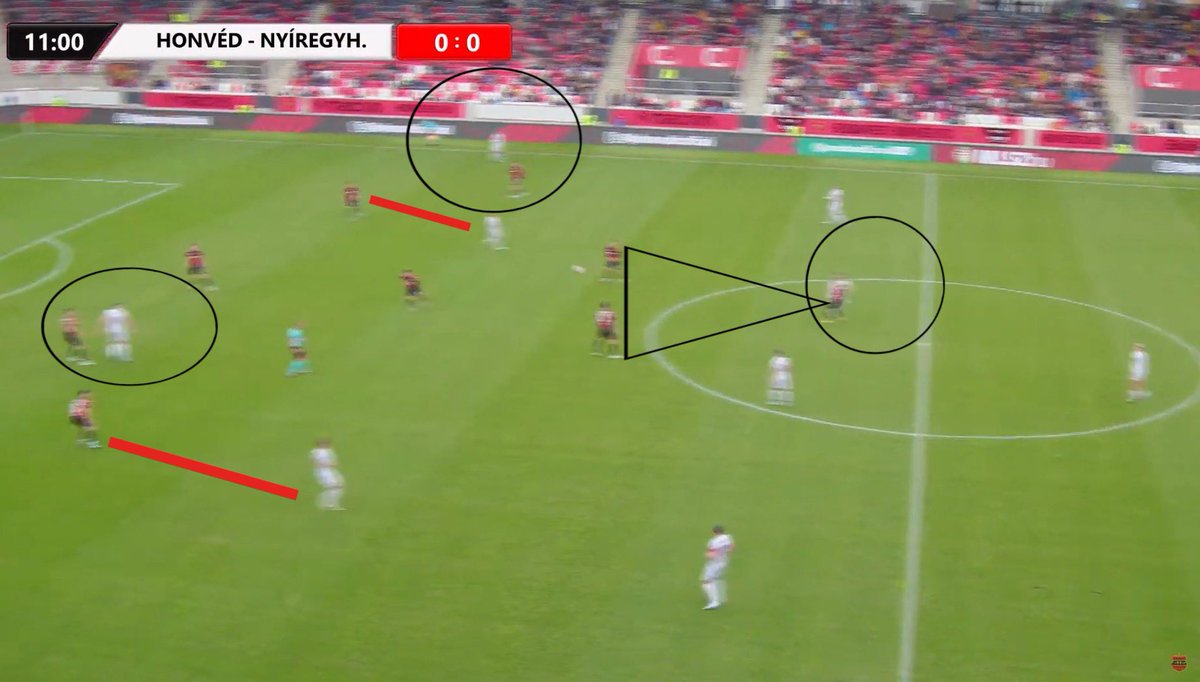 Bekesiii23's tweet image. A Honvéd-Nyíregyháza Spartacus mérkőzésen a hazai csapat középmagas/mély blokkot felhúzva arra várt, hogy a labda az #Spari támadó harmadába jusson, ahol labdaszerzések után tudnak kontrázni.
Semmiféle nyomást nem helyeztek a belső védőkre, mindegy kinél volt a labda. 🧵 #nb2