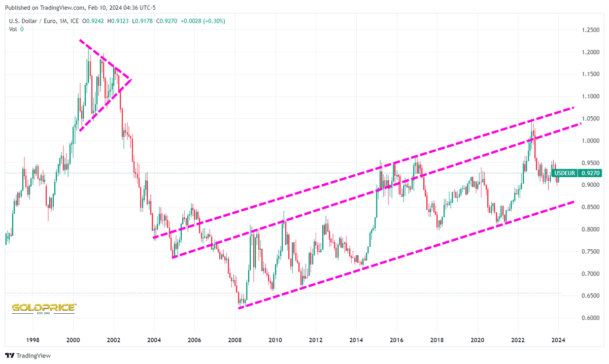 $USD against EUR (1st image) - rising. $USD against $AUD strengthening. Idem against GBP, JPY, CAD etc. It's a repeat of Great Depression capital flows. Got gold? topendcoins.com.au/product-catego…