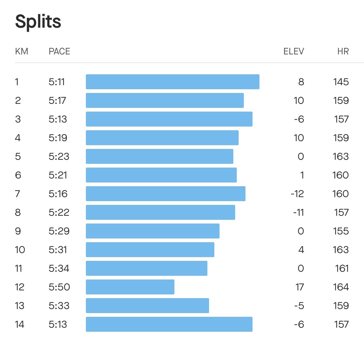 Lefa_Lemao's tweet image. Tempo Runs:can help you run faster for longer.They are a training technique that increases your anaerobic threshold, so your body adapts to performing at a higher intensity comfortably.This could be a longer distance or a faster pace.
#Titaniums
#fetchyourbody2024
#IPaintedMyRun