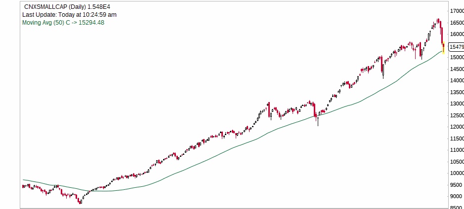 Stockstudy8's tweet image. Short-term View On #SmallcapIndex 

The smallcap index broke 50SMA in April 2023 (ltp 9100 ) &amp;amp; rallied to 16690.. 
Almost twice it gave support for mkt the mkt during whole rally.

Smallcap index almost reached out pattern tgt 16000.. 

Currently 50SMA -15294
Price Double Bottom…