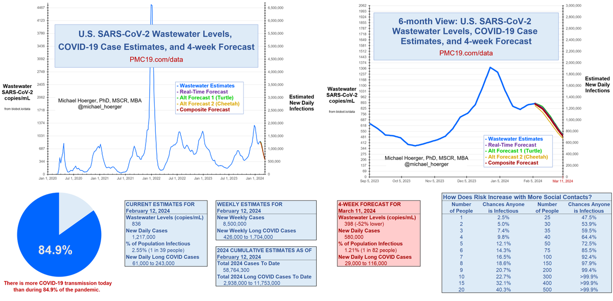 PMC COVID-19 Forecast, Week of Feb 12, 2024

The U.S. continues to see extremely high COVID transmission.
🔹 58 million infections in the U.S. in 2024 (so far)
🔹 2.5% (1 in 39) are actively infectious today
🔹 1.2 million COVID cases/day
🔹 60,000+ resulting #LongCOVID cases/day