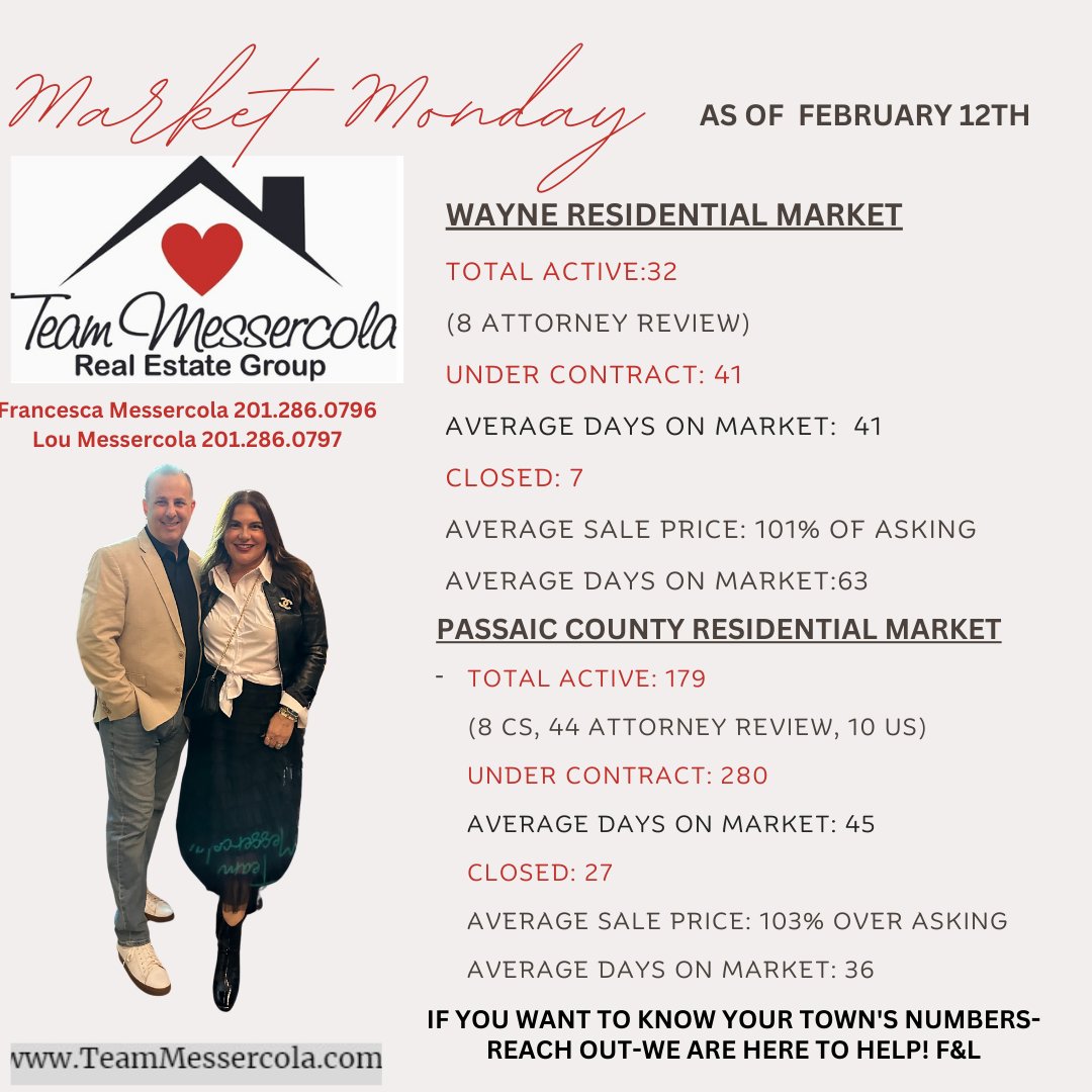 Market Mondays– Understanding current market trends arms you for success!! Reach out to Lou or I to further understand your current market info today! #teammessercola #sellingnj #wifeandhusbandteam #sellmyhome #realtors #kellerwilliamsprosperity #topteam #luxuryagents #grateful