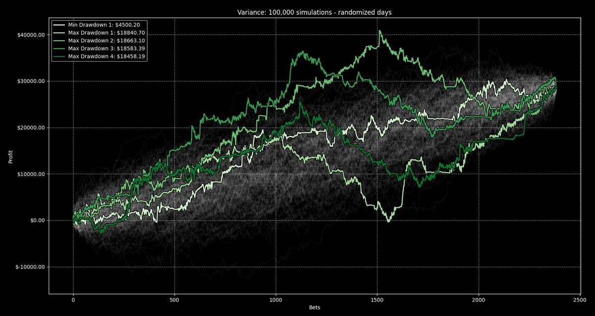 RyanPlusEV's tweet photo. In reality, most people will have instances of multiple bets on the same event, where outcomes are correlated.

This isn't represented in the first set of sims, but I did do a few runs where I kept all bets in the same order within a day, and simply randomized the days.

It seems that the effect this has is actually condensing the distribution a bit. I would guess that this is just due to my sample of days, the volume of bets each day, and the variance within each day from my sample.

The atomic units I am randomizing are fewer (92 days, not 2400 bets), and so this on it's own is probably responsible for the condensed distribution.

Although the change to the distribution would be dependent on the nature and strength of correlations, I would expect in general correlated events would increase variance.

I'm not a statistician. I think I took one stats class in college - this is all mostly intuitive analysis of what I've visualized.