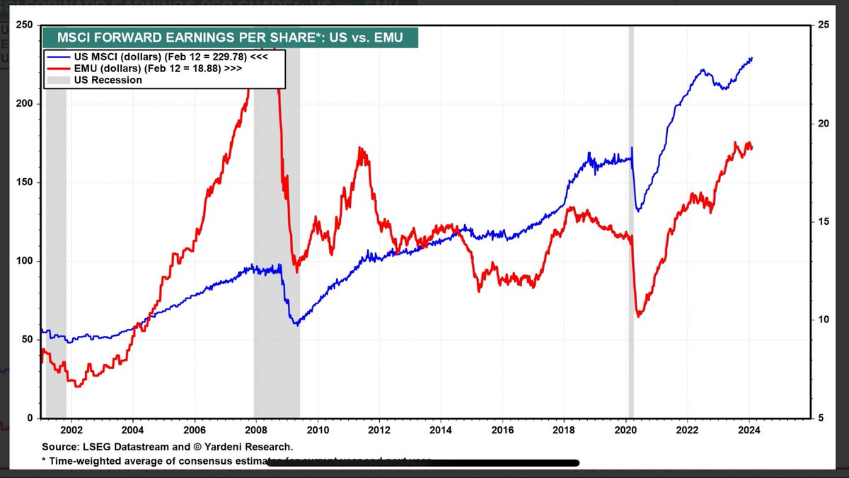 EconomPic's tweet photo. We often hear about the valuation gap between US and non-US equity markets, but what I hear less discussed is whether this is deserved.

EPS is still LESS today than pre-GFC for MSCI All Country ex-US companies.

Things can change, but this has been the lost decade(s). https://t.co/iVe050AMWU