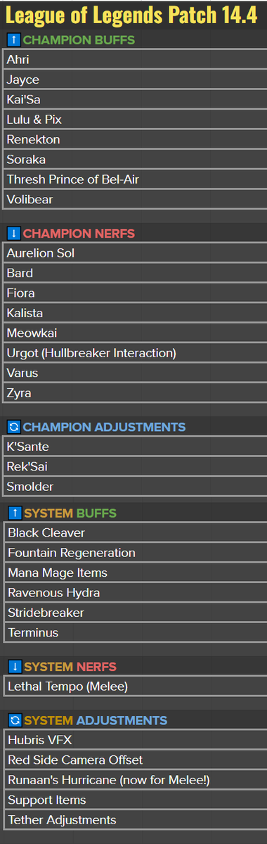 14.4 Preview! Overall Supports: We're pretty happy directionally with where supports have landed after everything's settled. Support item is having 1st+2nd stack charges start earlier and charge rate is reduced slightly to: - Buffs melee wave dynamics for 1st and 2nd wave -