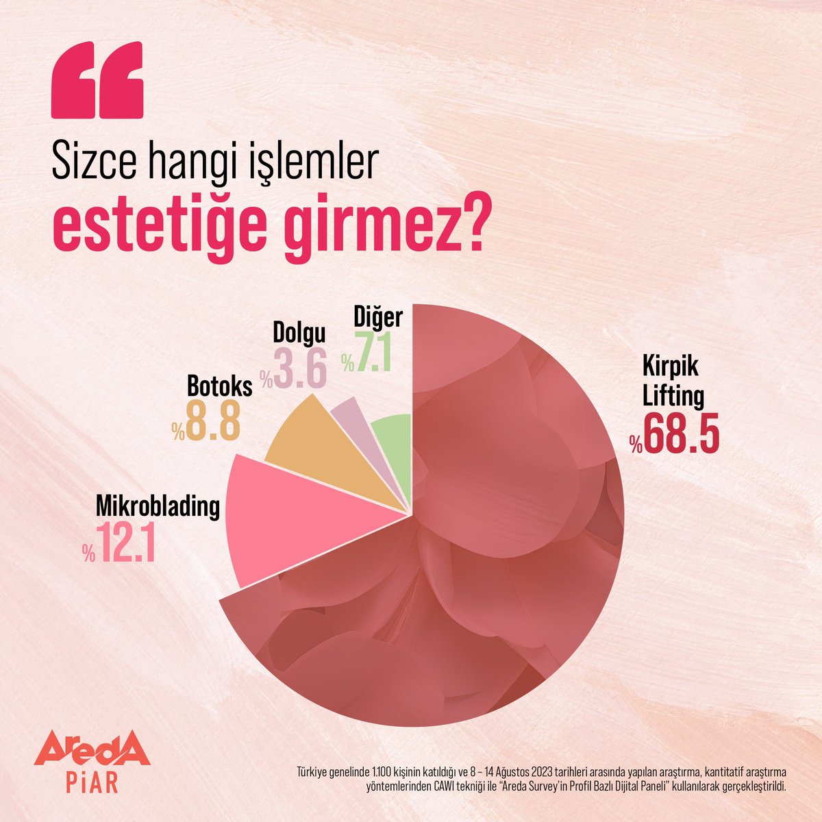 aredapiar's tweet image. Areda Piar olarak 1.100 kişiyle yaptığımız araştırmaya göre Türk halkının yüzde 68,5’i kirpik liftingi estetik olarak görmüyor. Yüzde 12,1’i mikrobladingi, yüzde 8,8’i botoksu ve yüzde 3,6’sı ise dolgunun estetik olduğunu düşünmüyor. 
#estetik #kirpiklifting #mikroblading #botoks