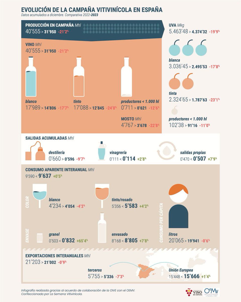 semanavi's tweet photo. #Infografía: Evolución de la campaña vitivinícola según el #Infovi del mes de diciembre de 2023. Entradas y salidas
https://t.co/GXO5gTmZqm
#OIVE #Interprofesional #OEMV https://t.co/ANOoFupAs7
