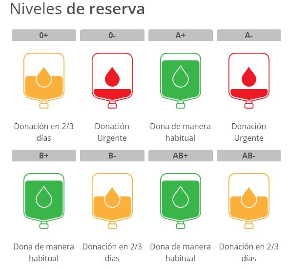 DonarSangreMU's tweet image. #BuenosDías #FelizMartes situación crítica🔴urgente 🅾️➖🅰️➖y 🟠necesarios 🅾️➕🅱️➖🆎➖ nos ayudas? Te esperamos en nuestros puntos fijos de #Murcia y #Cartagena, te necesitamos, no lo dudes🤔                           

ℹ️ Requisitos para #donarsangre ow.ly/CV0i50Mmvm2