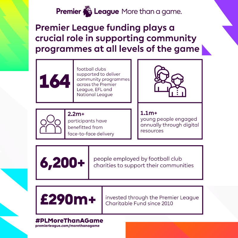 premierleague's tweet photo. The Premier League's world-leading investment into all levels of football allows the people connected to clubs to have a positive impact in their communities
#PLMoreThanAGame shows how millions of lives are being changed for the better ๐ซ