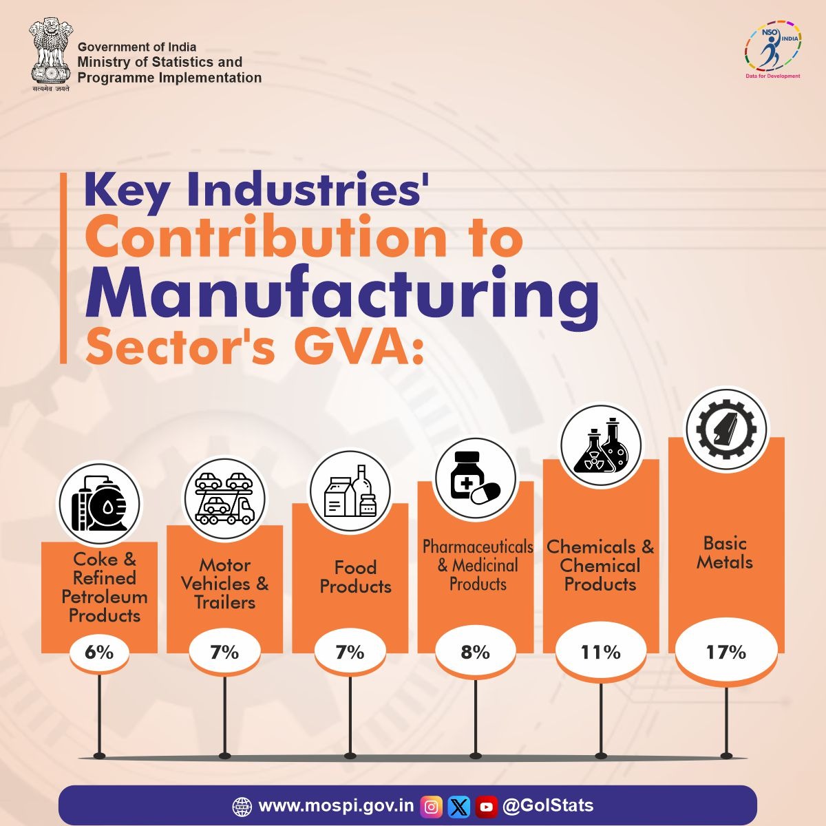 GoIStats's tweet photo. Key industries like Manufacture of Basic metal, Coke &amp; Refined Petroleum Products, Pharmaceutical Products, Motor vehicles, Food Products and Chemical and Chemical products were the driving forces behind the impressive growth in the manufacturing sector in 2021-22. https://t.co/zgxuuZ8tdi