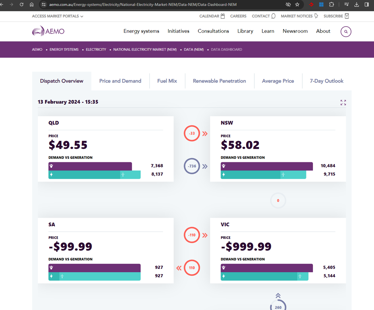 techAU's tweet image. Energy Prices in Victoria spiked to $16,000, to now be -$999.99 
Wild. #VicStorms