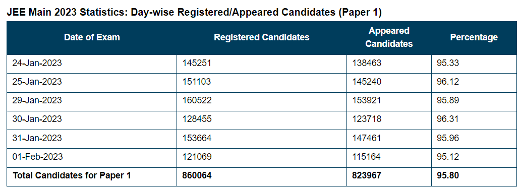 tejuuuop's tweet photo. Last year number of registered candidates who appeared in which shift was displayed. This year it was clubbed and not shared. I ask NTA MC to share more details.

#NTA_MC https://t.co/x2BdEblypO
