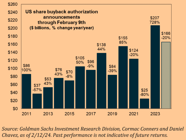 MDPhams's tweet image. #Stock_buybacks remain a major source of support for #US_Equities, mostly tilted to #Large_cap #techs
#Magnificent7 #Stocktrading #stock_markets $SPX $NDX $QQQ $QLD $TQQQ $SPY