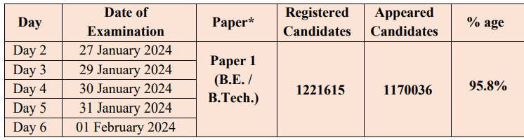 tejuuuop's tweet photo. Last year number of registered candidates who appeared in which shift was displayed. This year it was clubbed and not shared. I ask NTA MC to share more details.

#NTA_MC https://t.co/x2BdEblypO