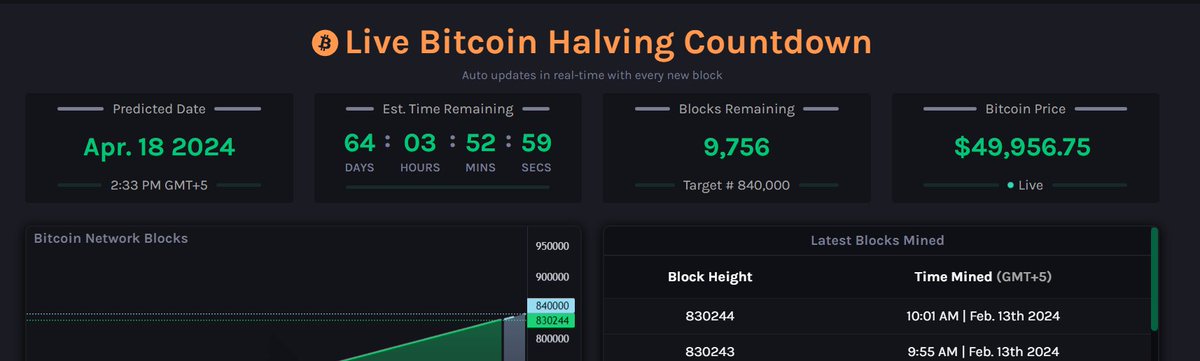 0xSamWeb's tweet image. Bitcoin's price must increase post halving and it can easily hit the $100k mark by the end of this year. 

Congratulations to everyone who hodled throughout the bear run. We see a great future ahead! 🚀

#Bitcoin #BitcoinHalving #BitcoinETF