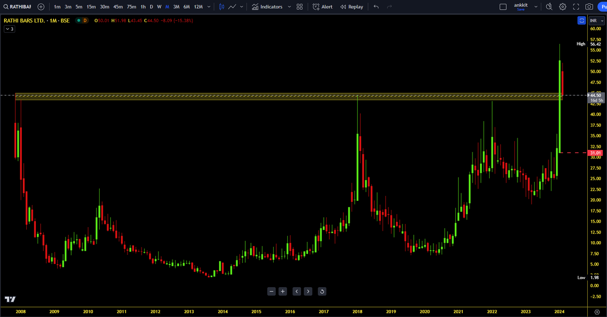 Impulse_ankkit's tweet photo. #RathiBar (M) Chart
๐MultiYear BO on Chart in Jan'24
๐Now, @ MultiYear BO Retest
๐Yesterday, Posted Good Results
๐Having tracking Qty @ 47.02. Plan to add More https://t.co/PmXiclbWRo