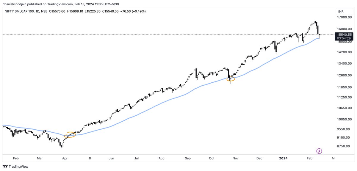 dhawal20jain's tweet image. #SMALLCAPINDEX Near 50 EMA

The last time it came near 50 ema was in Oct
And April when the trend started.