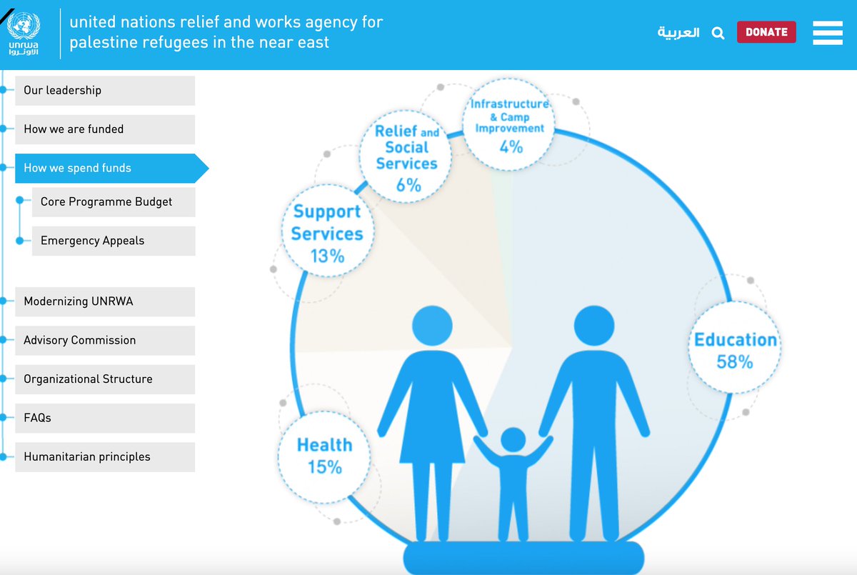 Unten die eigene Beschreibung der #UNRWA, wie die Registrierung der sog. "Palästina-Flüchtlinge" funktioniert und warum man von sog. "Erbflüchtlingen" sprechen muss, die keine Flüchtlinge sind.

ANSPRUCHSBERECHTIGUNG UND REGISTRIERUNG

Die UNRWA unterhält aktive Akten von etwa