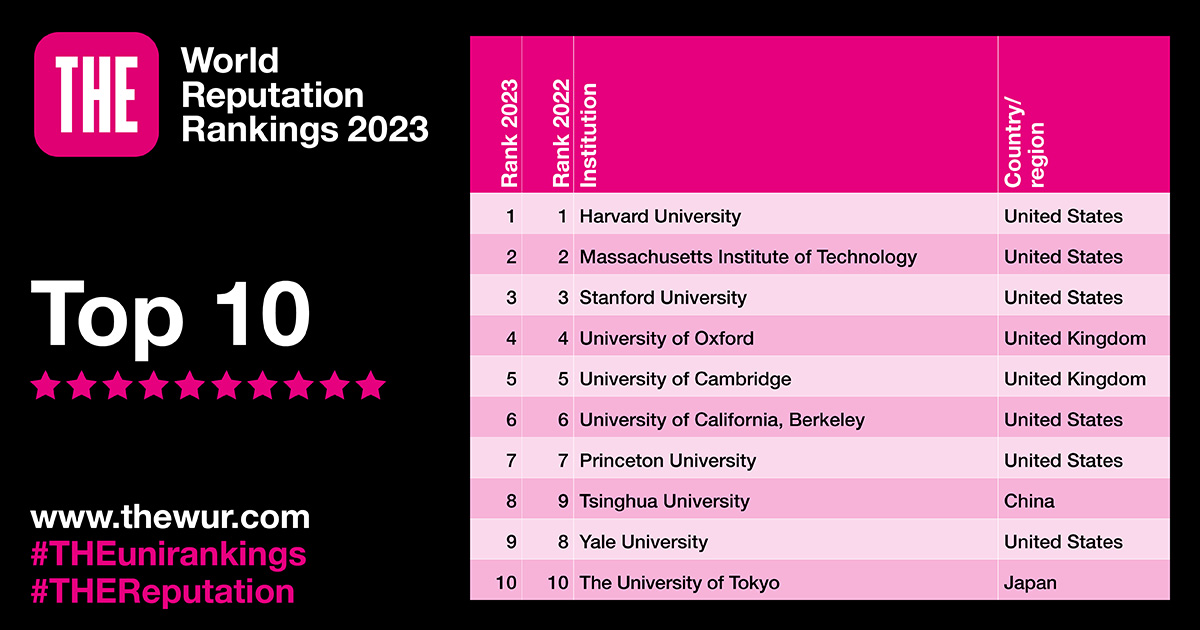 Our latest World Reputation Rankings are out now. Explore the table here: timeshighereducation.com/student/best-u… #THEUniRankings #THEreputation