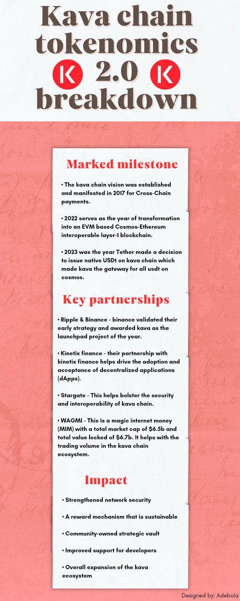 mumeen_tajudeen's tweet photo. Here's my take on the Kava Chain tokenomics 2.0 task. Please review and confirm if it fits the requirements. Let's go! πͺ @KAVA_CHAIN #Kava #ZeroInflation π
#saynotocyberbullying
#iwobi #nkunku #Conorgalagher #Napoli #SuperBowlβ―#Burna #Davodo #perletti https://t.co/3tKoTIoEsc