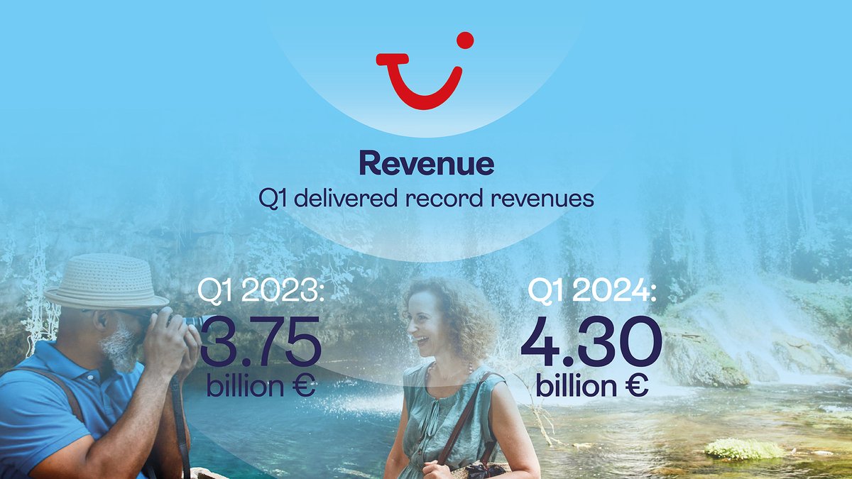 The TUI Group has started the new financial year with a strong operating performance: 3.5 million guests travelled on vacation with us in Q1 2024 (Oct to Dec 2023), driving a 15% increase in Group revenue. 📈