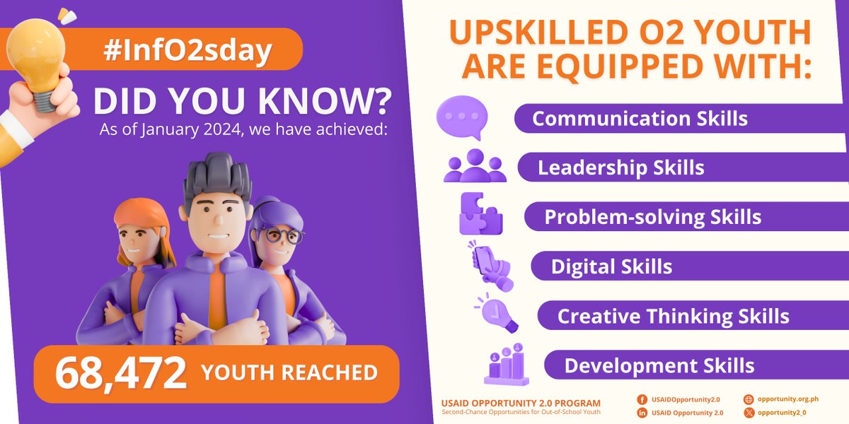 opportunity2_0's tweet image. Tatak O2 GenZ, tiyak work-ready! This #InfO2sday, bida ang kabataan!

We are so happy to share with you that we have reached 68k+ #O2youth since 2020!