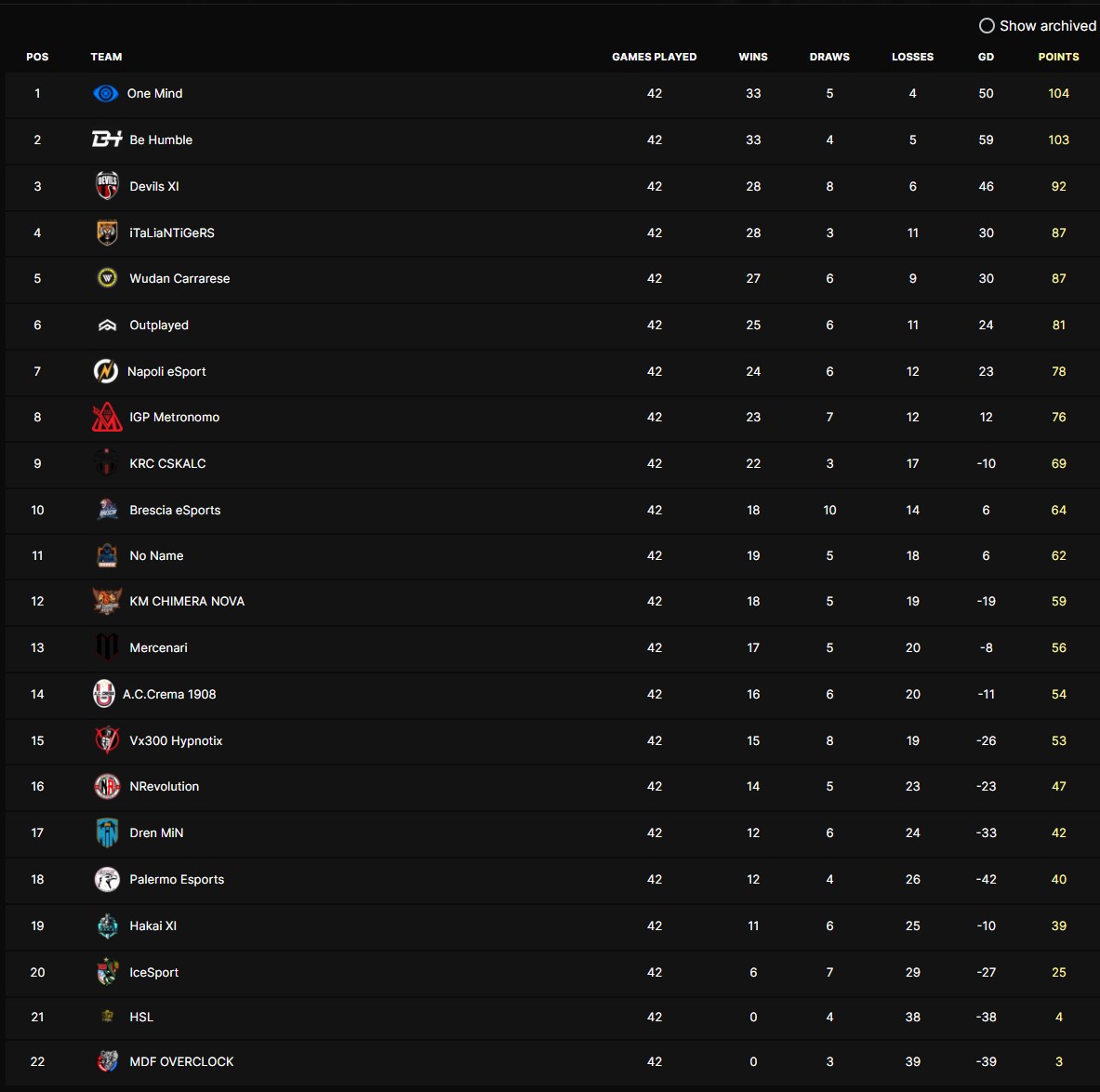 Metronomo (@metronomofc) on Twitter photo Si conclude la prima stagione di <a href="/VPGItaly/">VPG Italy ๐ฎ๐น</a>, con alti e bassi siamo riusciti ad arrivare nella parte alta della classifica. Nessuno ci conosceva, ma sicuramente ci siamo guadagnati il rispetto degli avversari.
Complimenti ai <a href="/OneMindXI/">Focus 1Mind</a> per la vittoria del titolo.
#FORZAMETRONOMO Si conclude la prima stagione di <a href="/VPGItaly/">VPG Italy ๐ฎ๐น</a>, con alti e bassi siamo riusciti ad arrivare nella parte alta della classifica. Nessuno ci conosceva, ma sicuramente ci siamo guadagnati il rispetto degli avversari.
Complimenti ai <a href="/OneMindXI/">Focus 1Mind</a> per la vittoria del titolo.
#FORZAMETRONOMO