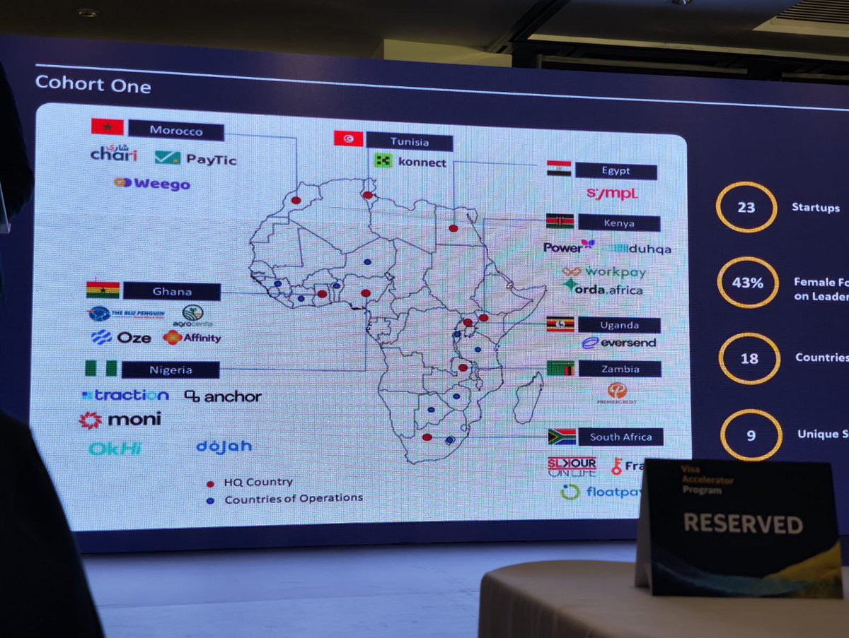 Launched in June 2023, the Africa  #VisaAcceleratorProgram aims to enable Africa’s expanding start-up community by bringing expertise, connections, technology, and investment funding. #PayWithVisa