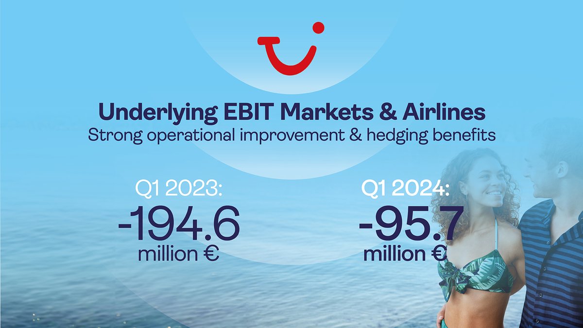 Underlying earnings also improved in the Markets & Airlines segment. The seasonal loss was halved compared to the previous year. #TUIresults