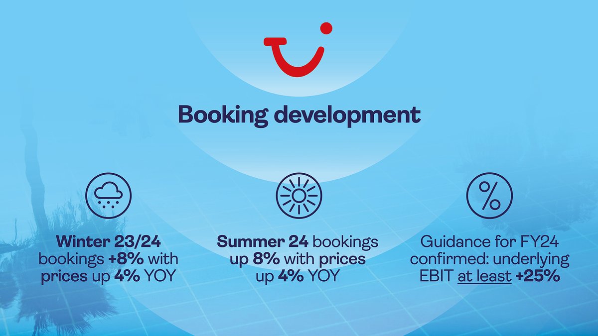 Positive booking momentum for current Winter 2023/24 and Summer 2024 continues. 💪 We confirm our full-year targets: Growth in revenue at least +10%, EBIT at least +25%. #TUIresults