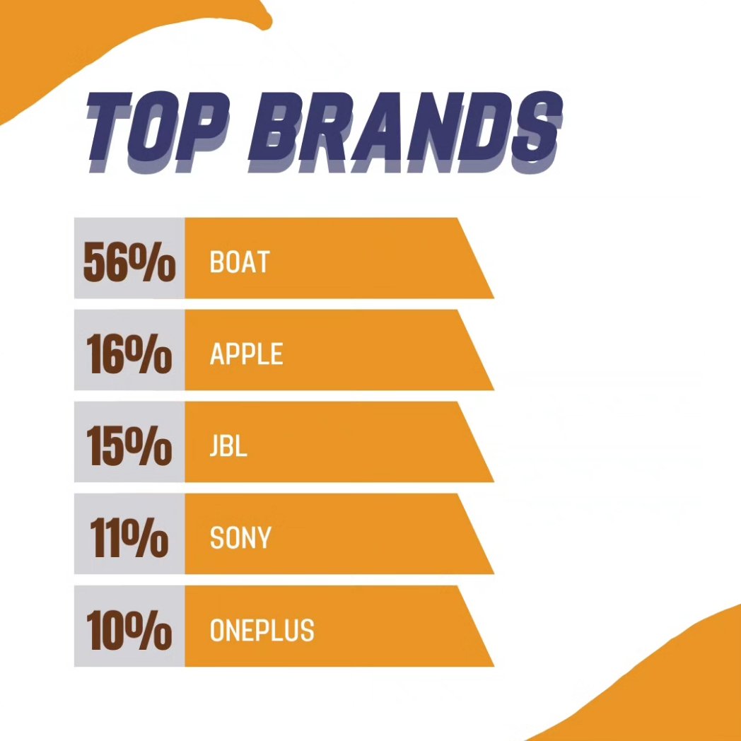 ohlocal's tweet photo. 🎧 Drumroll, please! 🥁 Unveiling the Top 5 Headphone Brands in India – your ticket to a symphony of sonic excellence. 🚀🎶 Dive into the beats and let the music play! 🔊 #HeadphoneRoyalty #Top5Brands #AudioSpectacle https://t.co/XcMcOxG000