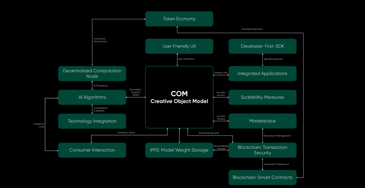 CreateProtocol's tweet image. Introducing the Creative Object Model, poised to redefine digital content creation. 

Powered by AI, COMs evolve dynamically based on user interactions, offering personalized and immersive experiences unlike traditional static assets. 

Know more 🧵