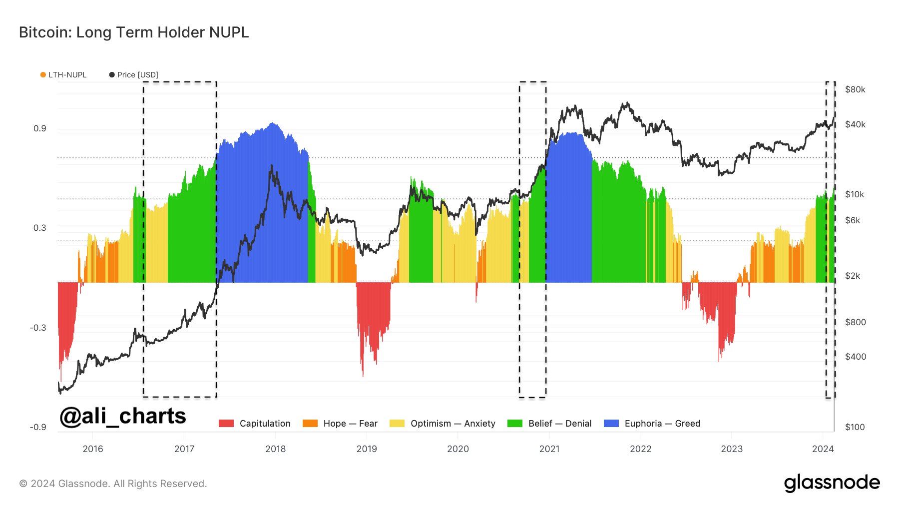 Bitcoin: Long Term Holder NUPL