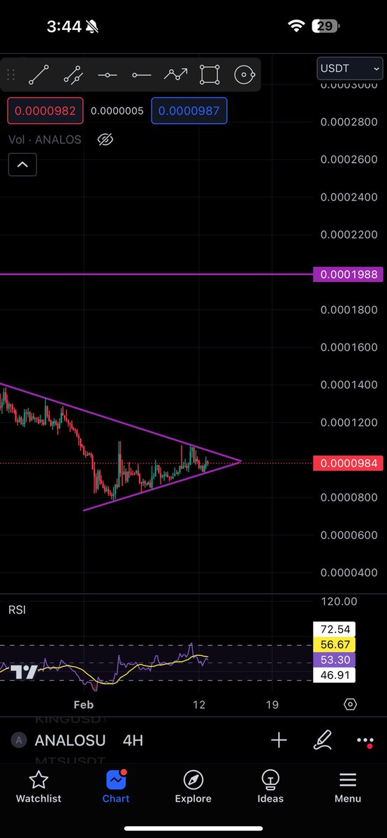 CryptoNinja4444's tweet photo. $ANALOS Soon Higher Highs ✍️📈 https://t.co/SVphnb6MbX