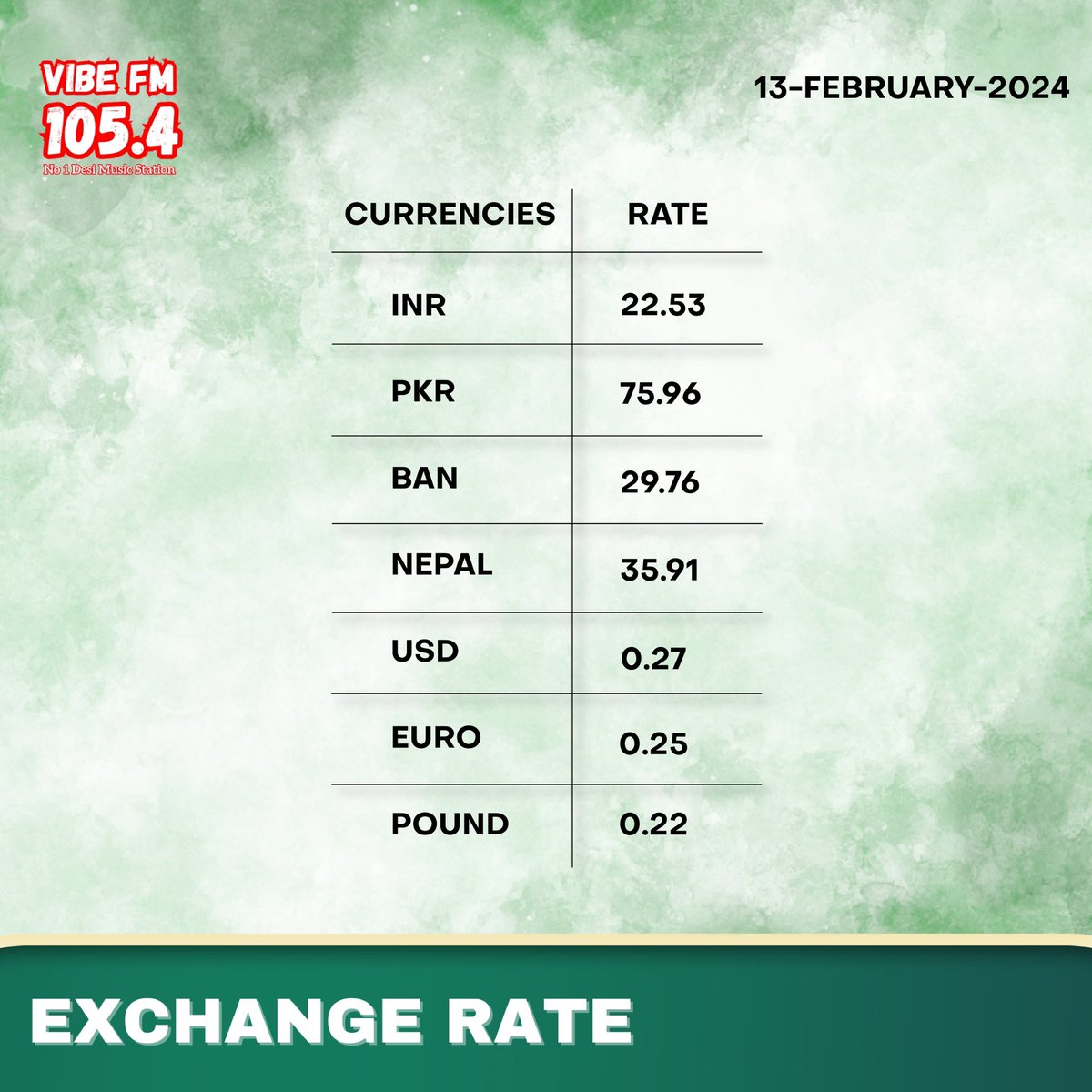vibefm1054's tweet photo. Exchange rates - 13th February 2024

#exchangerate #exchangeratesinuae https://t.co/VPuAlDV1v7