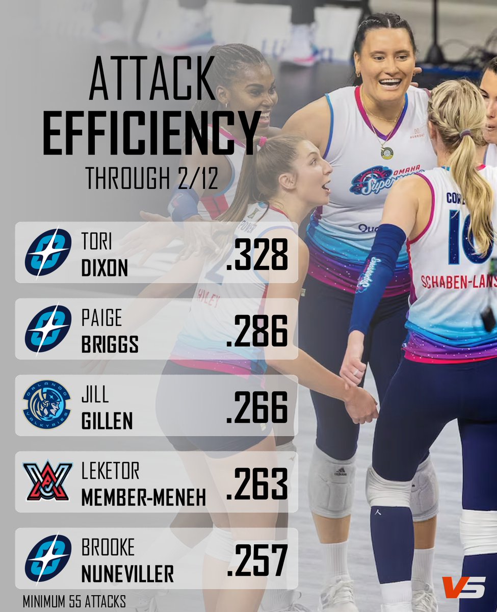VBallStats's tweet image. Kills Per Set &amp;amp; Attack Efficiency leaders through Week 3 of the 2024 PVF season.
Both Chaussee &amp;amp; Dixon have sizable leads in their respective categories.